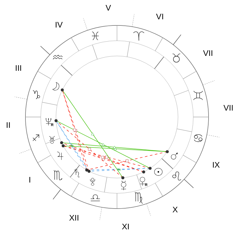 Natal chart - Andrew Garfield