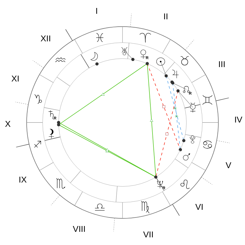 Natal chart - Audrey Hepburn