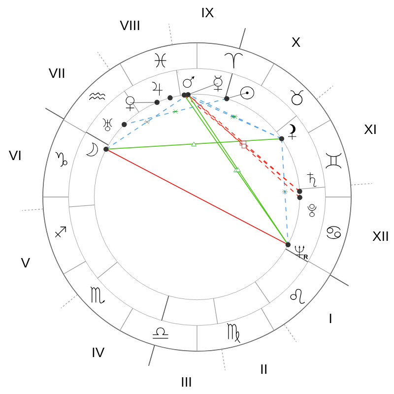 Natal chart - Billie Holiday