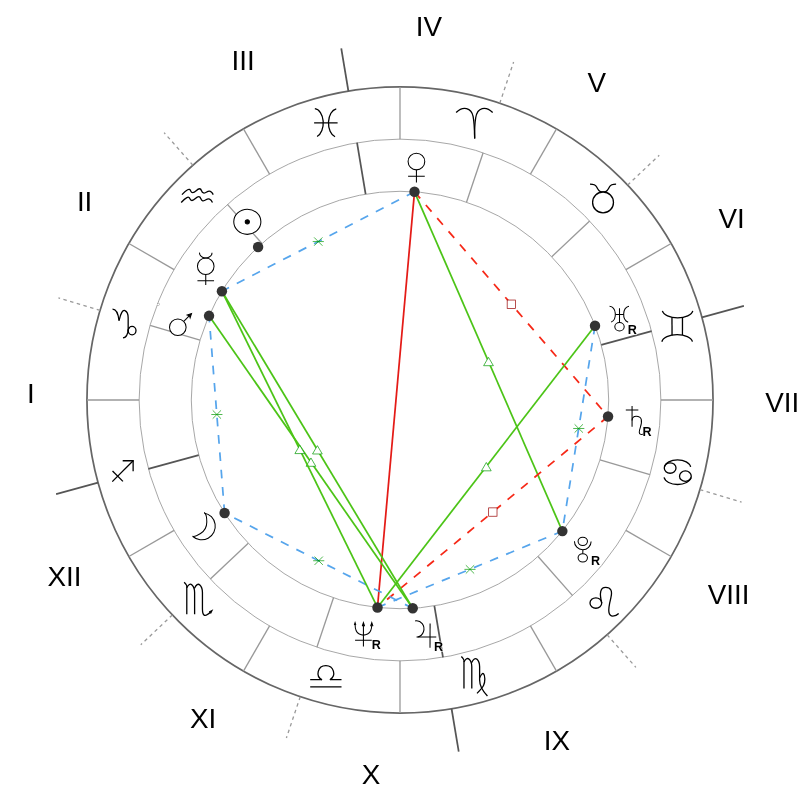 Natal chart - Bob Marley