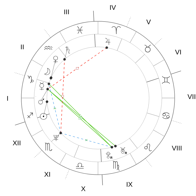 Natal chart - Brad Pitt
