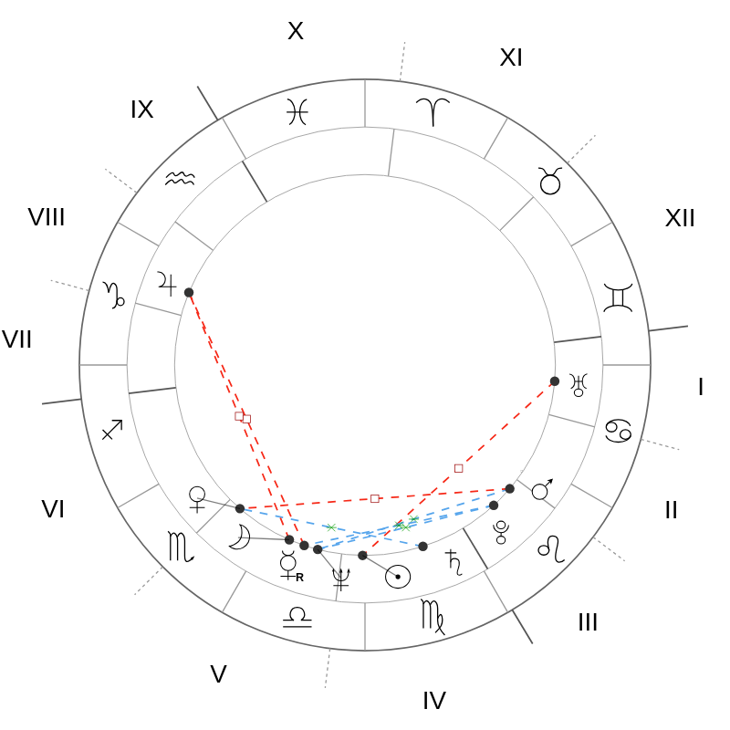 Natal chart - Bruce Springsteen