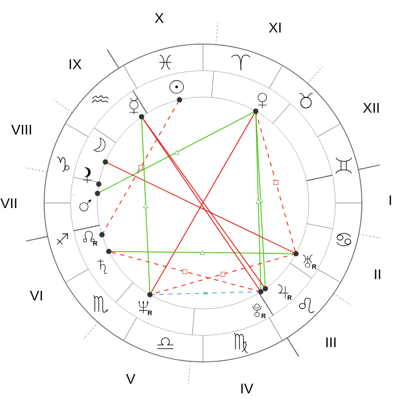 Natal chart - Bryan Cranston