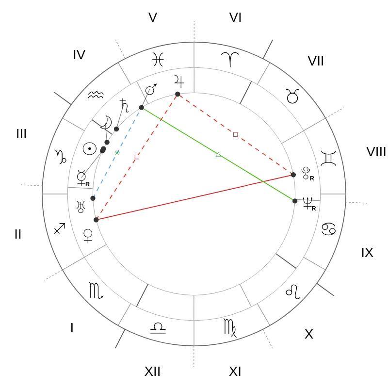 Natal chart - Cary Grant
