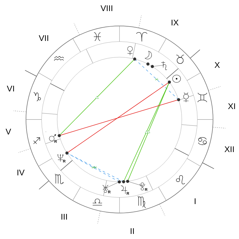 Natal chart - Cate Blanchett