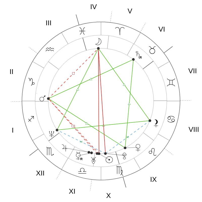 Natal chart - Catherine Zeta-Jones