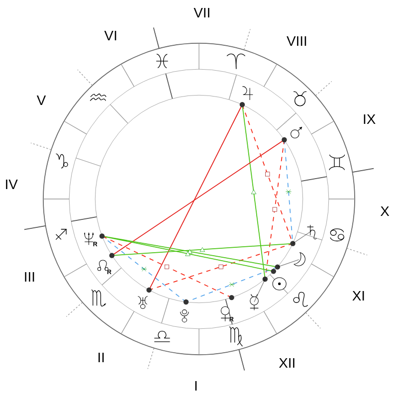 Natal chart - Charlize Theron