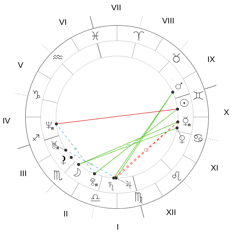 Natal chart - Chris Evans