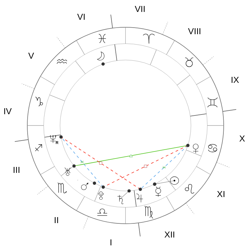 Natal chart - Chris Pine