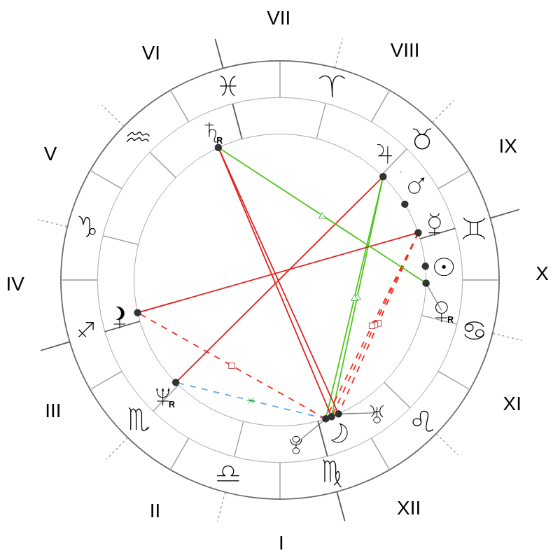 Natal chart - Courteney Cox