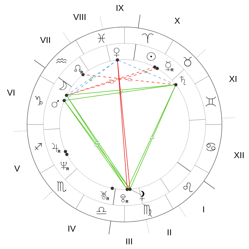 Natal chart - David Tennant