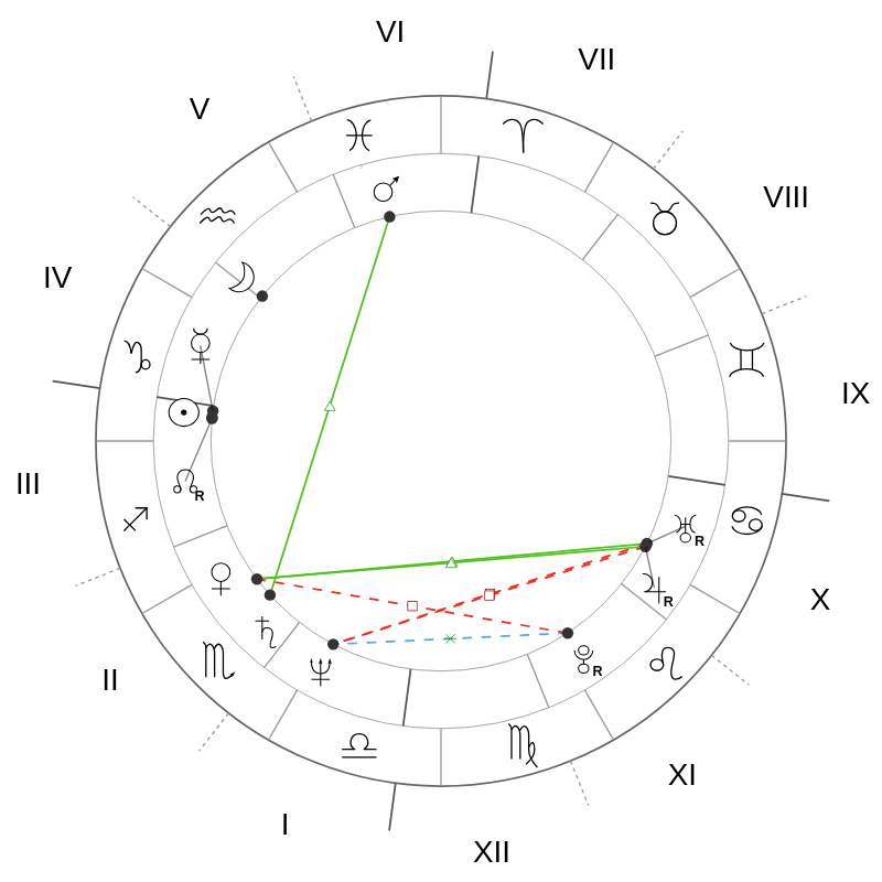 Natal chart - Denzel Washington