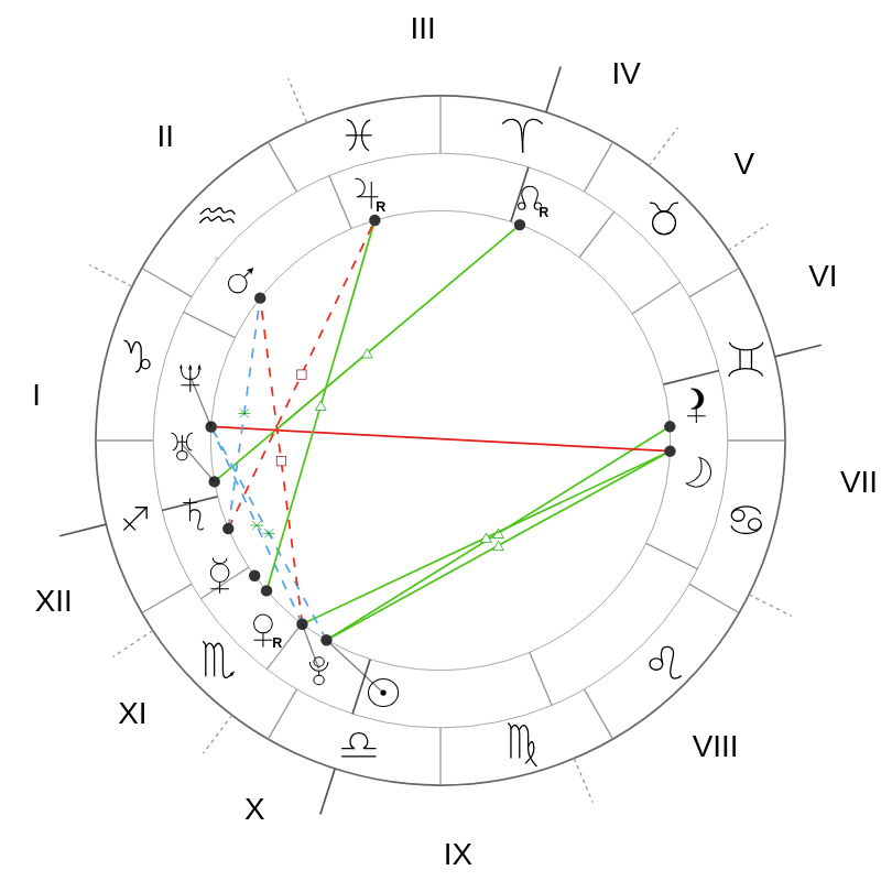 Natal chart - Emilia Clarke