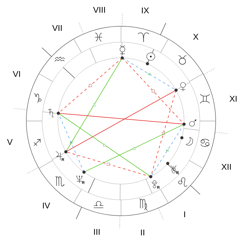 Natal chart - Emma Thompson
