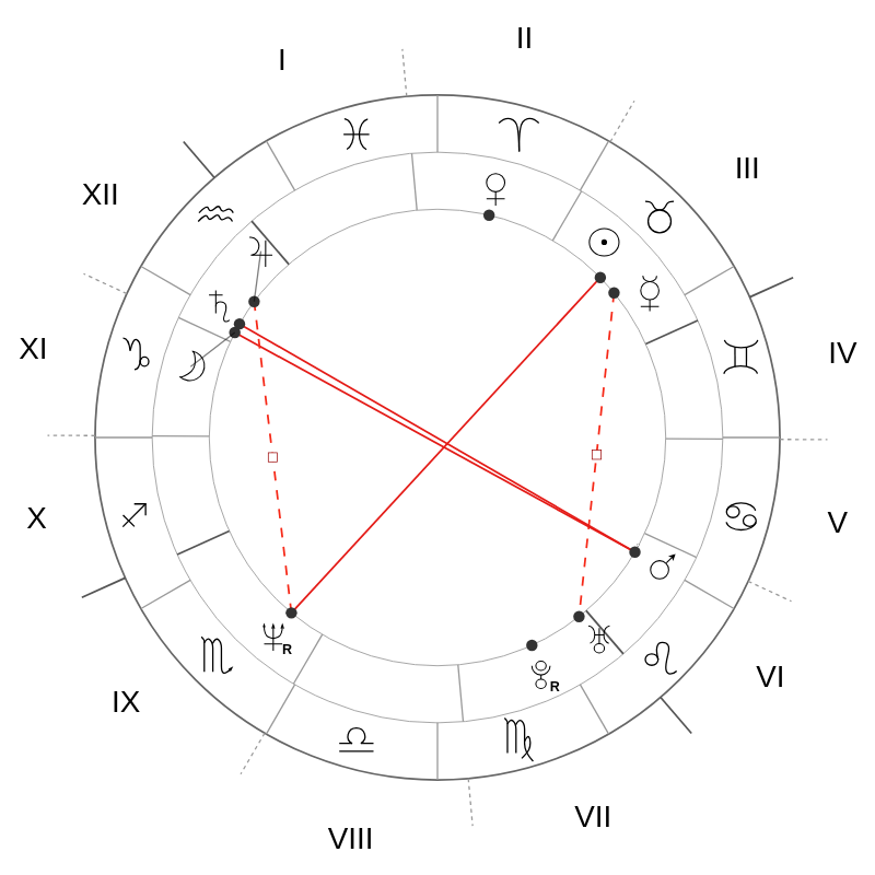 Natal chart - George Clooney