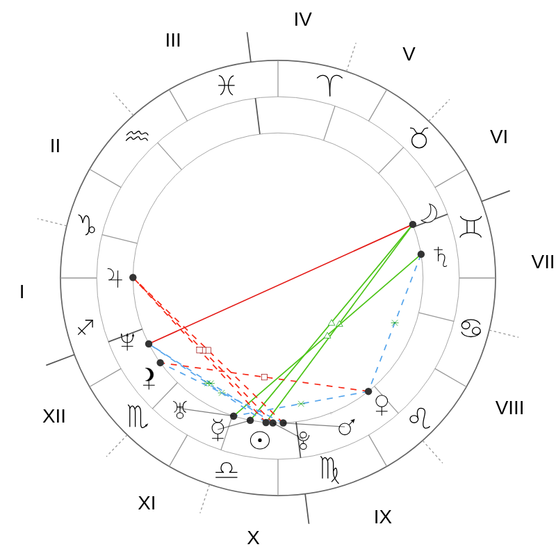 Natal chart - Gwyneth Paltrow