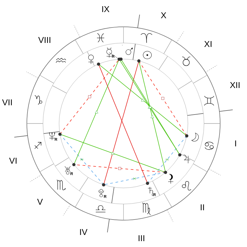 Natal chart - Heath Ledger