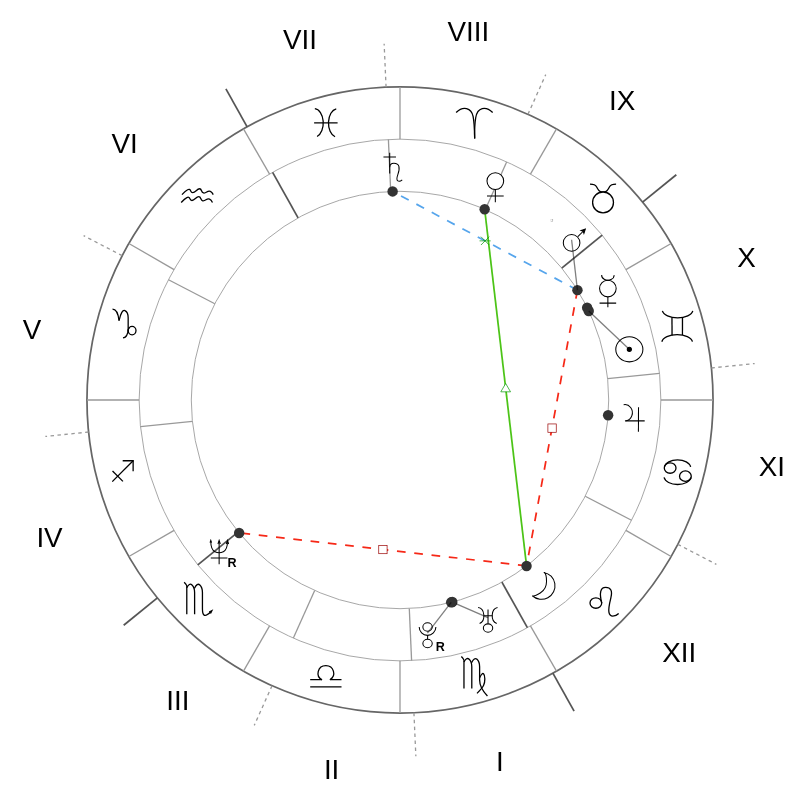 Natal chart - Helena Bonham Carter