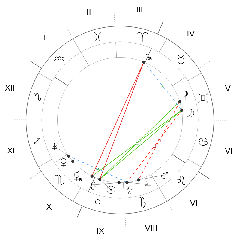 Natal chart - Hugh Jackman