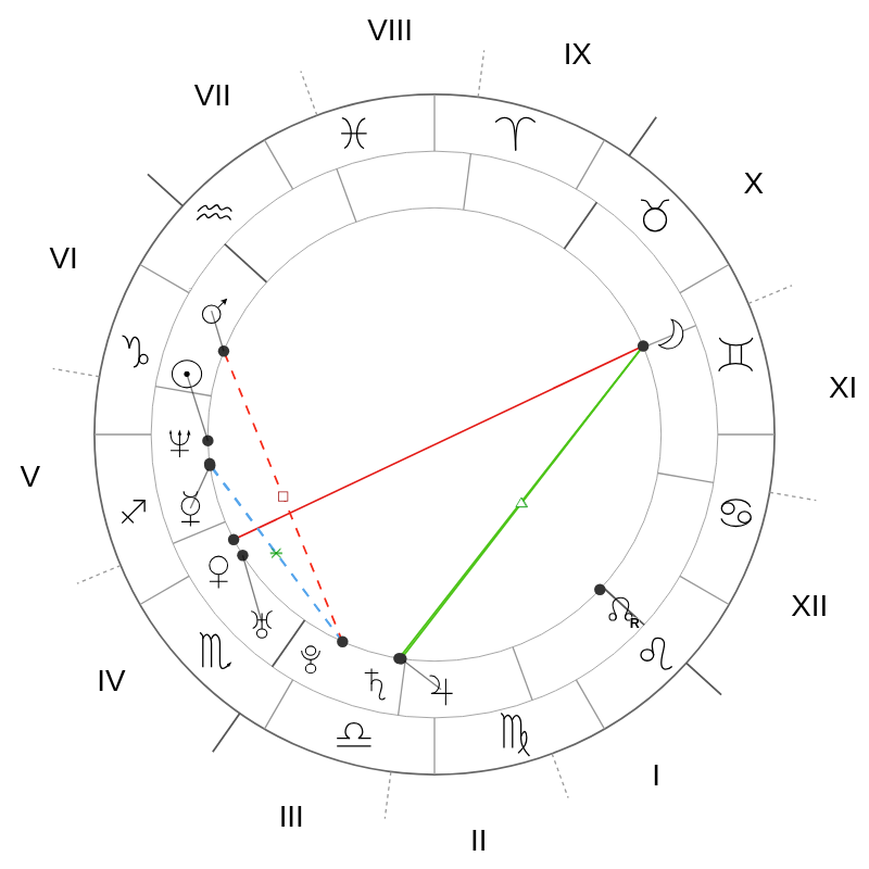 Natal chart - Jake Gyllenhaal