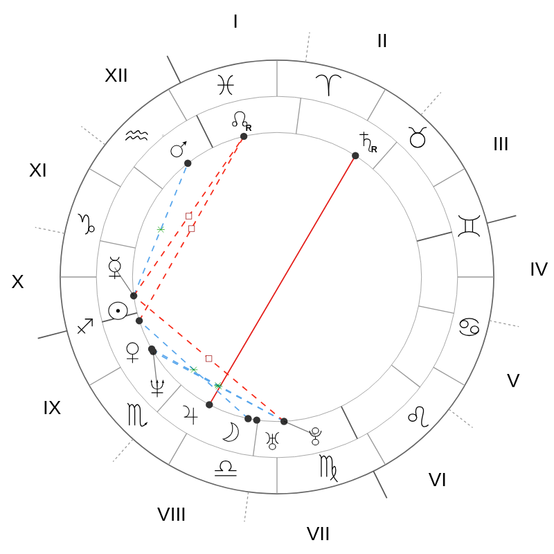 Natal chart - Jay-Z