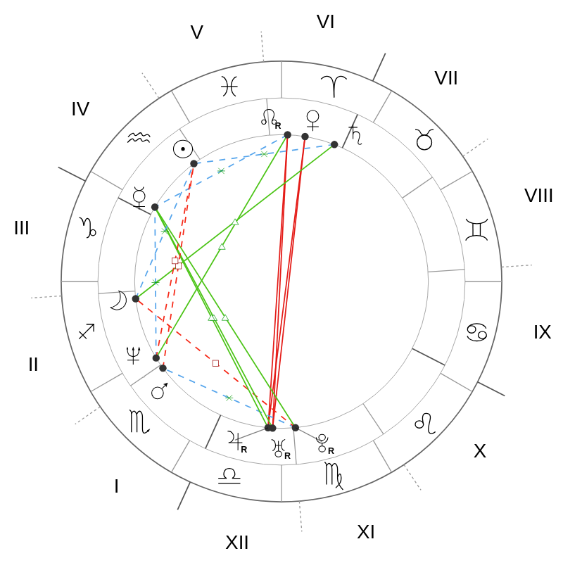 Natal chart - Jennifer Aniston