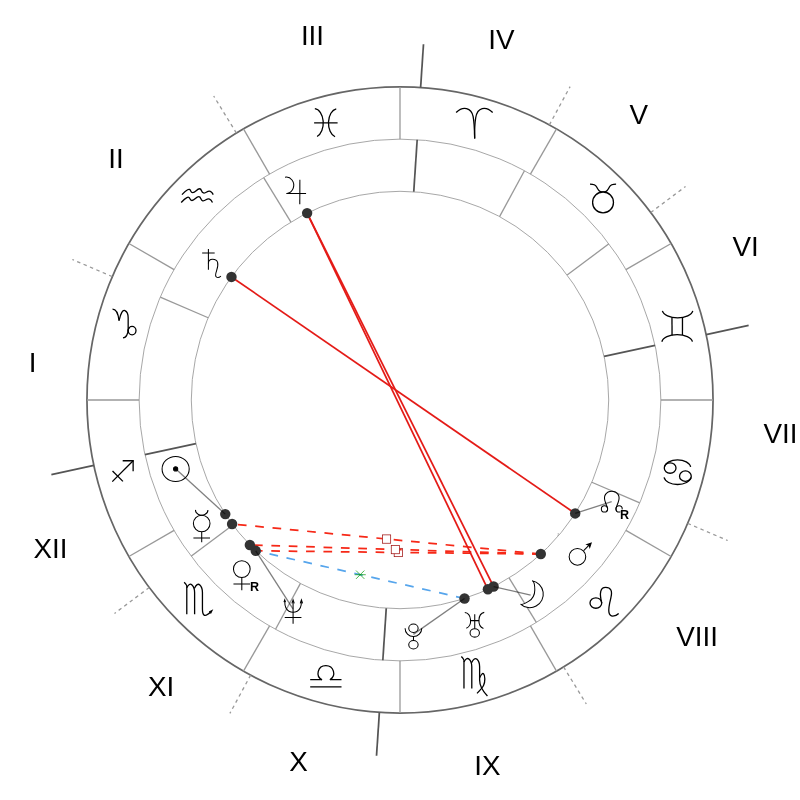 Natal chart - Jodie Foster