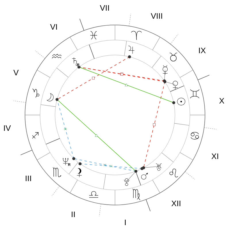 Natal chart - Johnny Depp