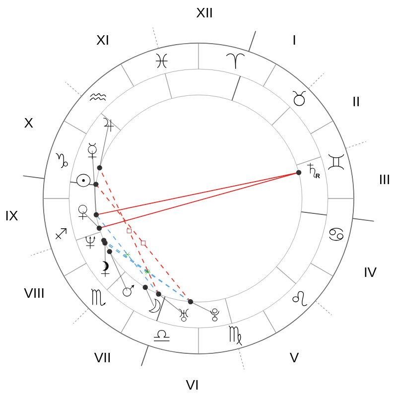 Natal chart - Jude Law