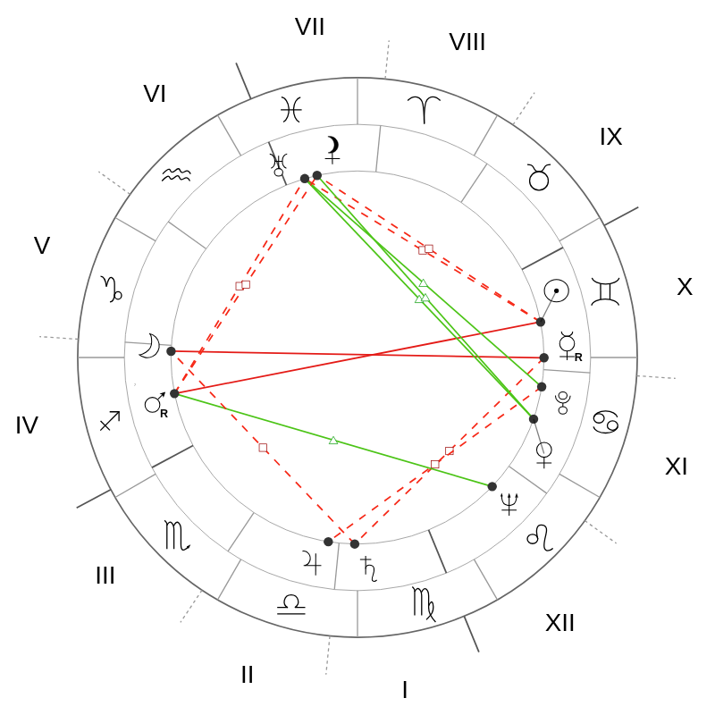 Natal chart - Judy Garland