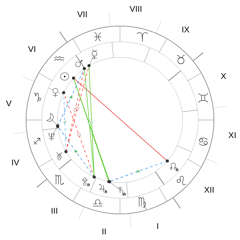 Natal chart - Justin Timberlake