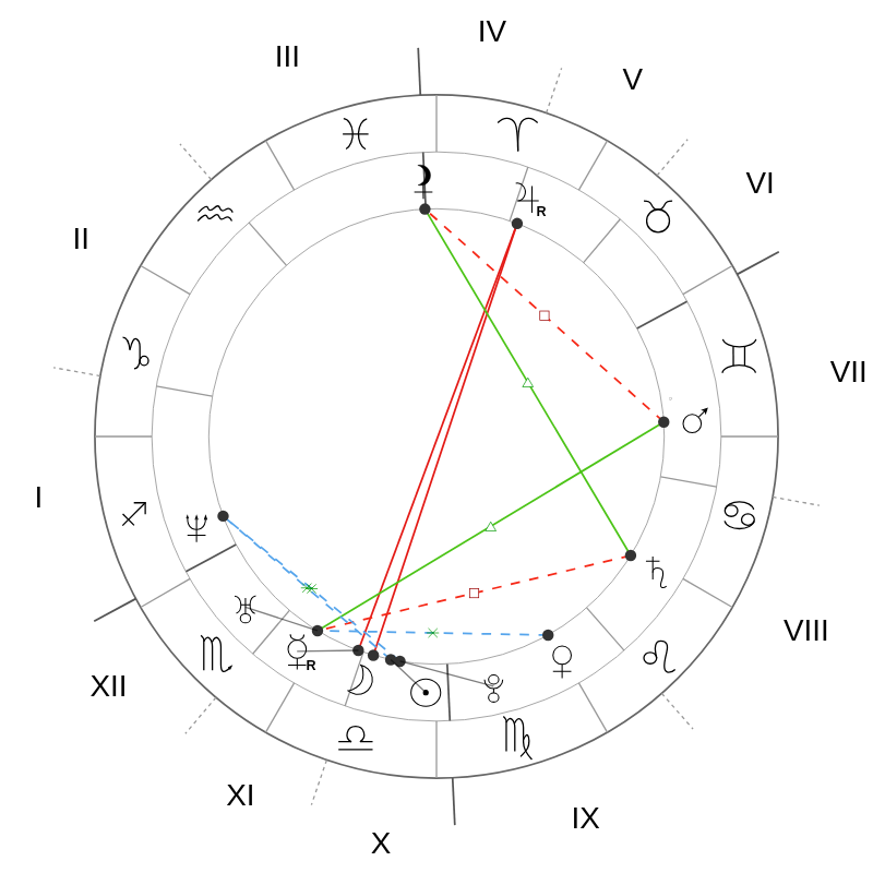 Natal chart - Kate Winslet