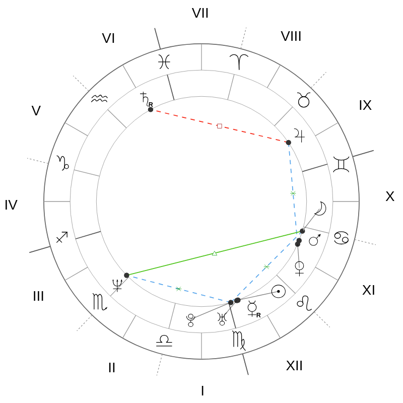 Natal chart - Keanu Reeves