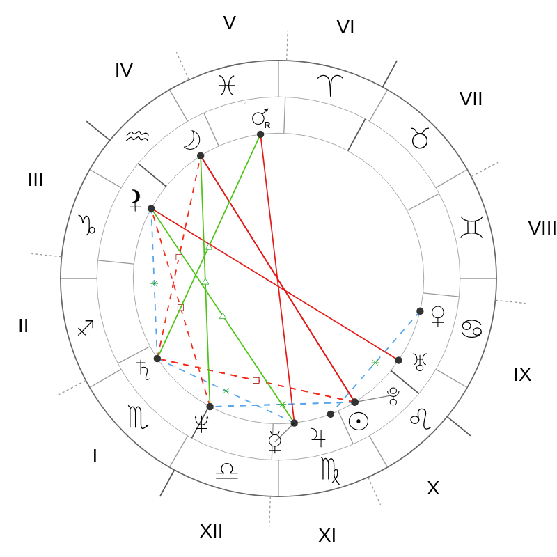Natal chart - Kim Cattrall