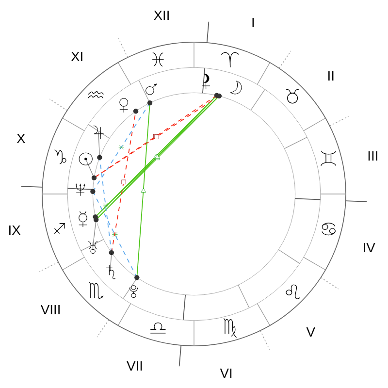 Natal chart - LeBron James