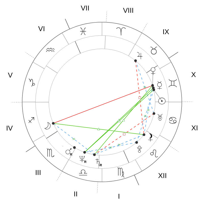 Natal chart - Liam Neeson