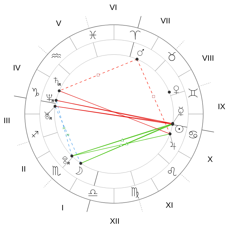 Natal chart - Margot Robbie