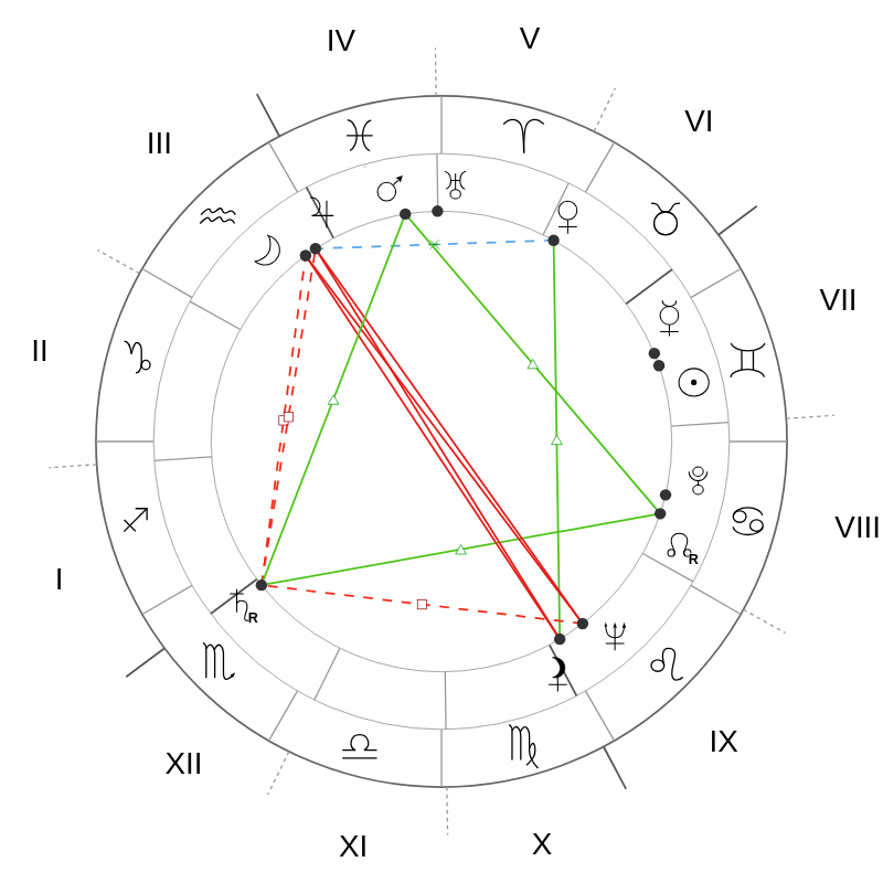 Natal chart - Marilyn Monroe