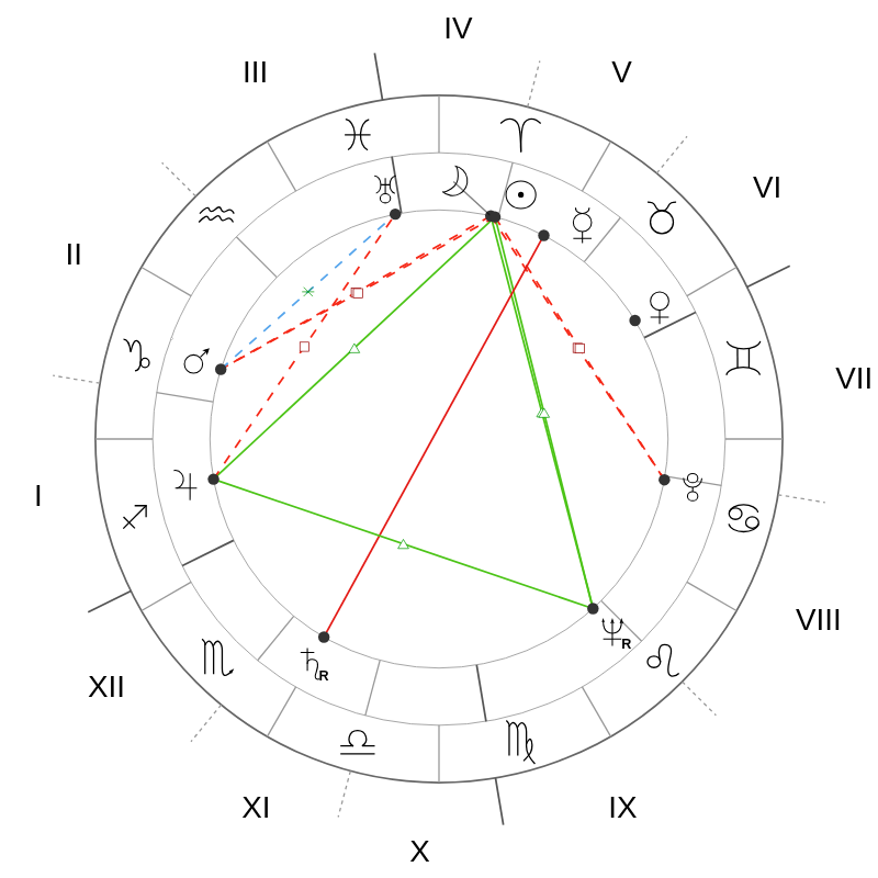 Natal chart - Marlon Brando