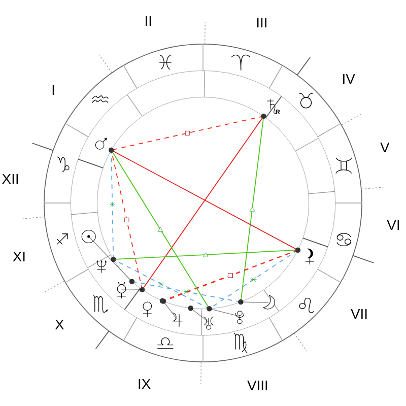 Natal chart - Matthew McConaughey