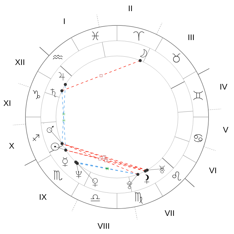 Natal chart - Meg Ryan