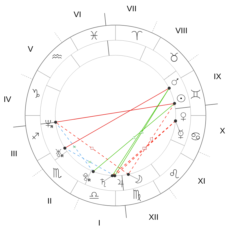 Natal chart - Natalie Portman