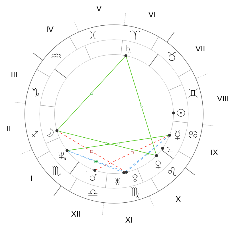 Natal chart - Nicole Kidman