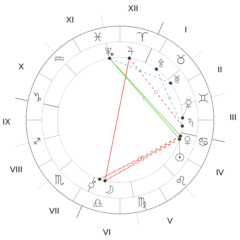 Natal chart - Nikola Tesla