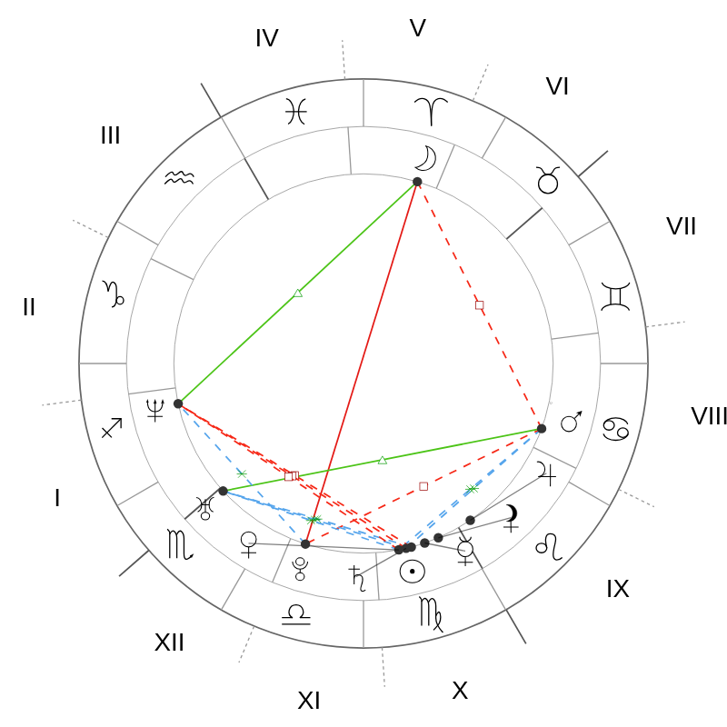 Natal chart - Pink