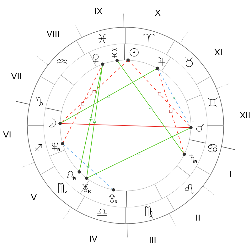 Natal chart - Reese Witherspoon