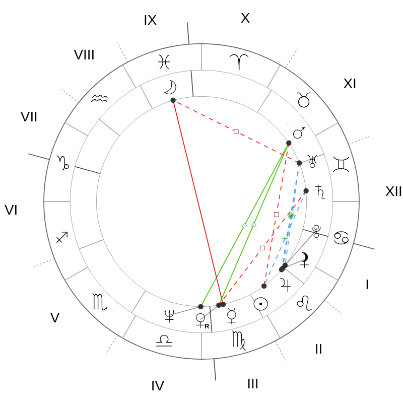 Natal chart - Robert De Niro