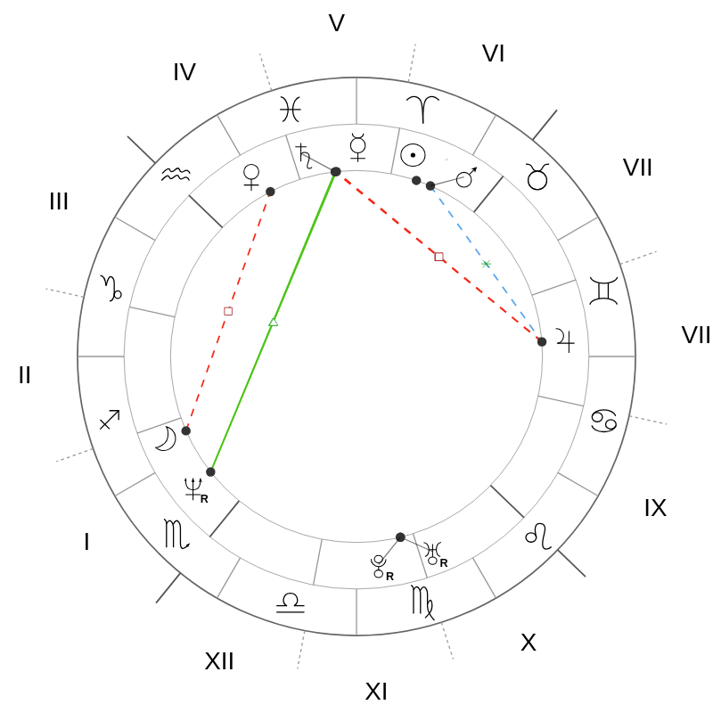 Natal chart - Robin Wright
