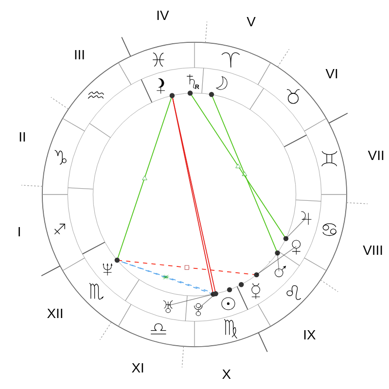 Natal chart - Salma Hayek