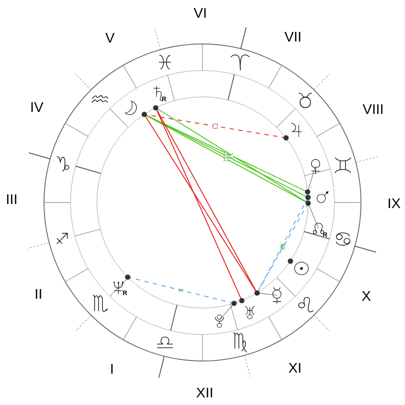Natal chart - Sandra Bullock